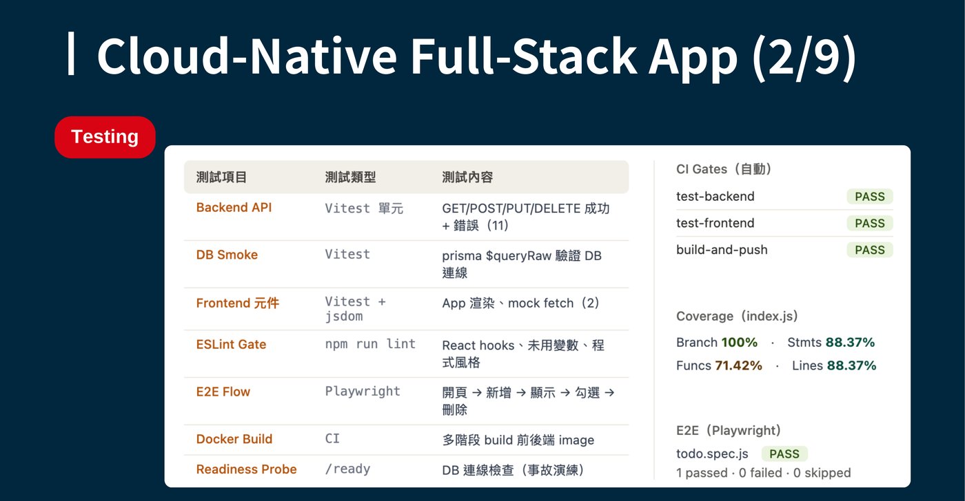 測試矩陣表格與 CI Gates 結果：test-backend、test-frontend、build-and-push 全部 PASS；程式碼覆蓋率 Branch 100%、Statements 88.37%、Functions 71.42%、Lines 88.37%；Playwright E2E todo.spec.js 1 passed。